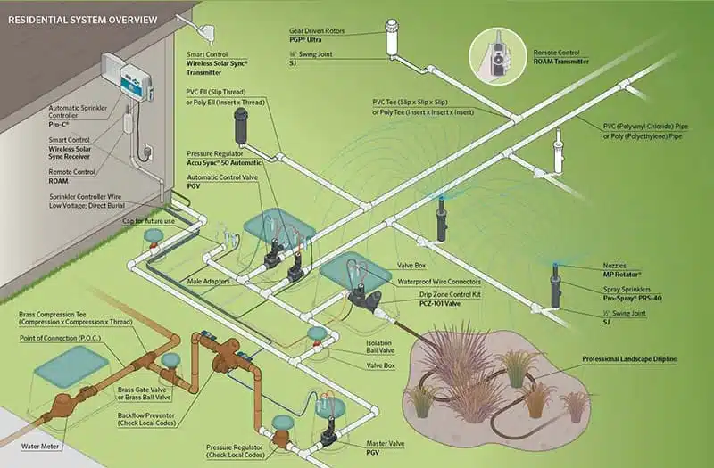 IRRIGATION SYSTEM DESIGN